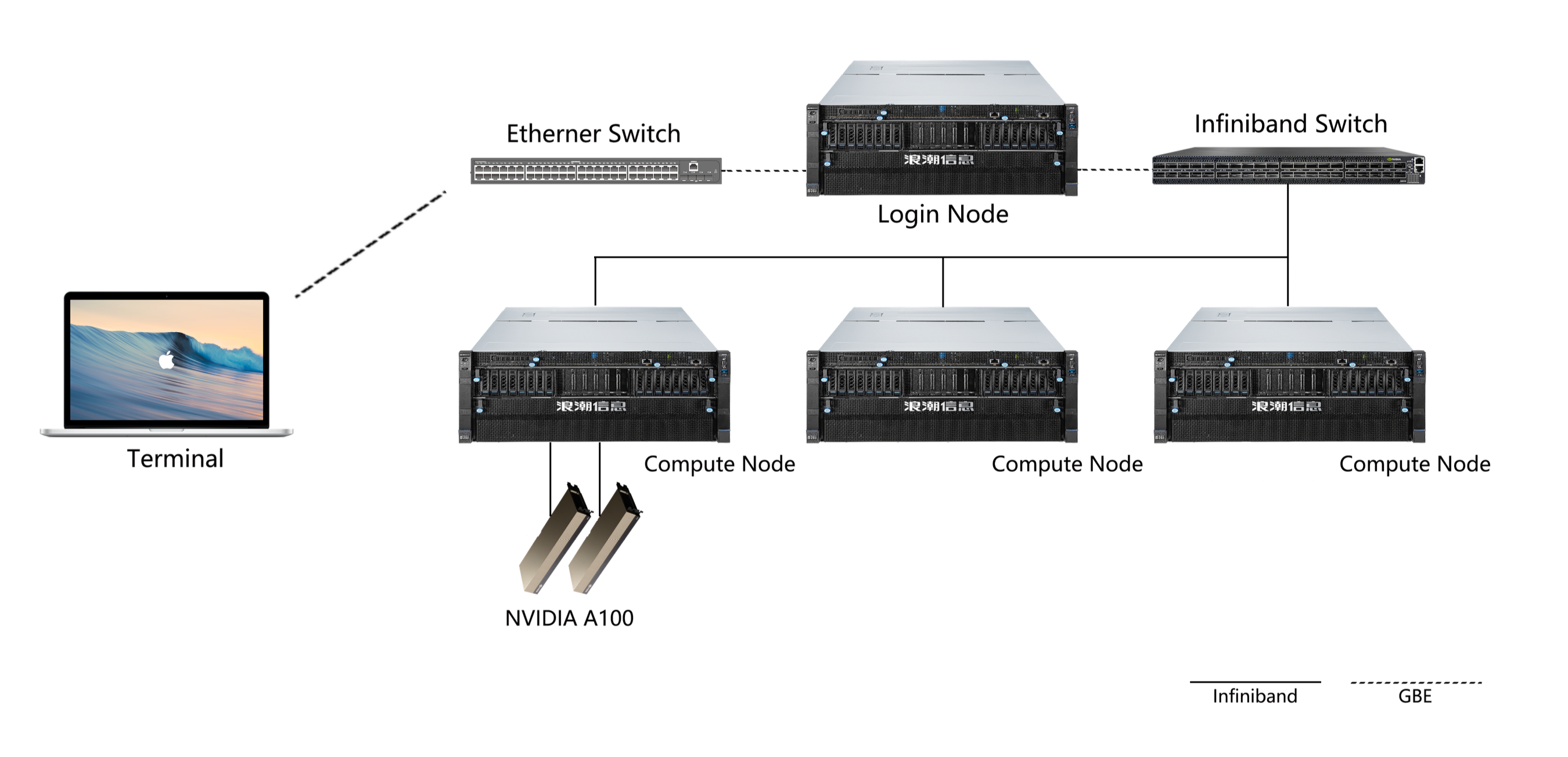 ClusterDesign2GPU
